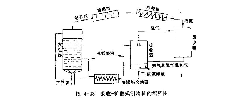 吸收—擴散式制冷系統(tǒng)