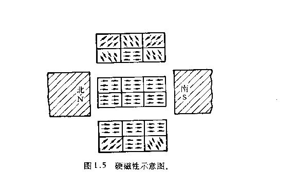 鐵氧體磁性材料分類標準