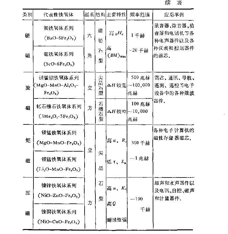 鐵氧體磁性材料分類研究