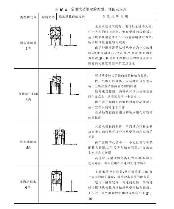 滾動軸承的結(jié)構(gòu)特點(diǎn)