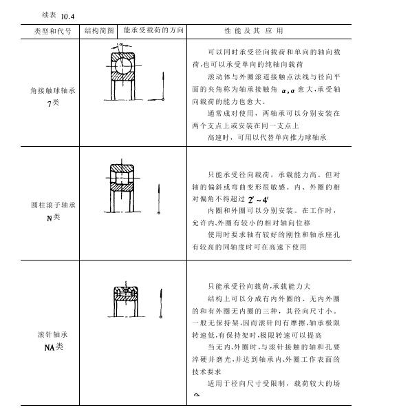 滾動軸承類型結(jié)構(gòu)