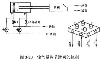 輸氣量調(diào)節(jié)滑閥控制