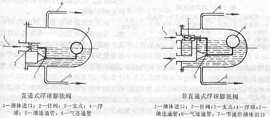 節(jié)流機構之浮球式膨脹閥