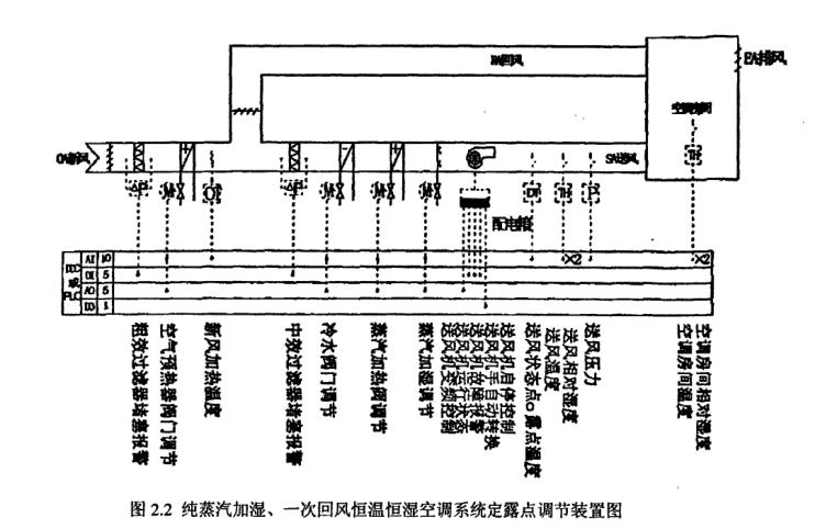 恒溫恒濕空調(diào)定露點(diǎn)自動控制