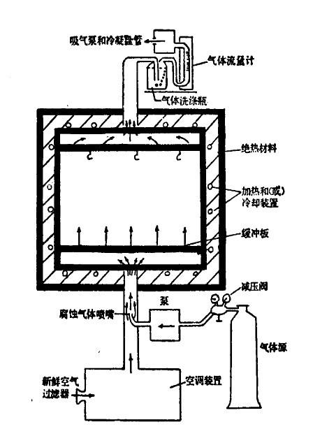 二氧化硫鹽霧試驗箱彰顯技術(shù)高峰