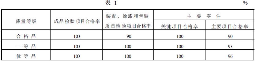 簡擺顎式破碎機的質(zhì)量等級指標(biāo)應(yīng)符合表1 的規(guī)定。