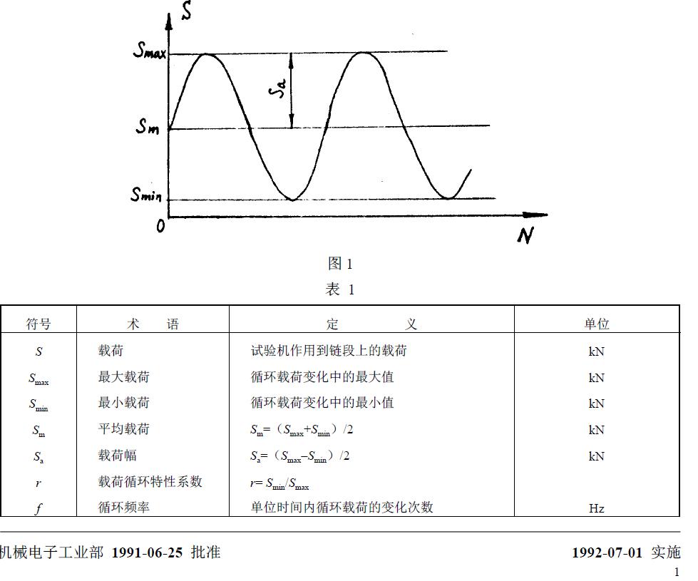 與疲勞試驗(yàn)有關(guān)的符號(hào)、術(shù)語(yǔ)、定義及單位列于圖1 和表1。