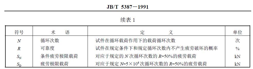 與疲勞試驗(yàn)有關(guān)的符號(hào)、術(shù)語(yǔ)、定義及單位列于圖1 和表1。