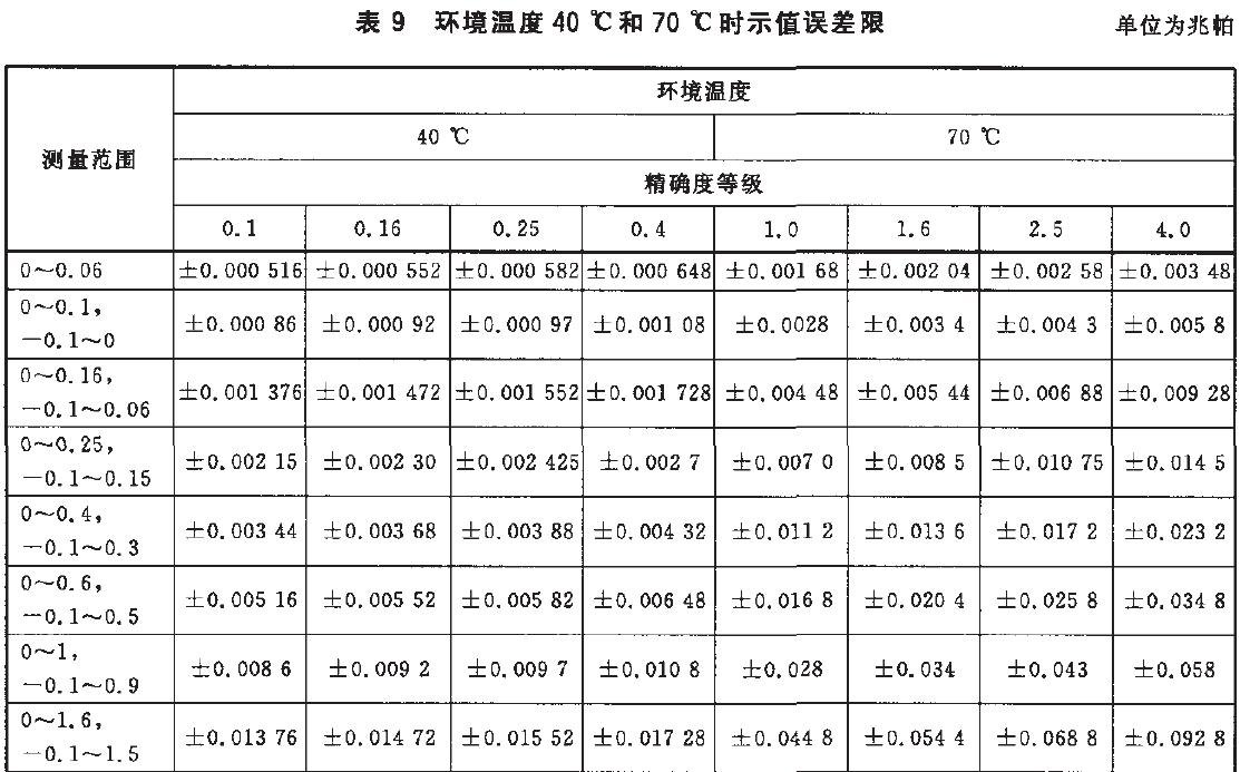 時(shí)儀表示值誤差限按表9的規(guī)定。