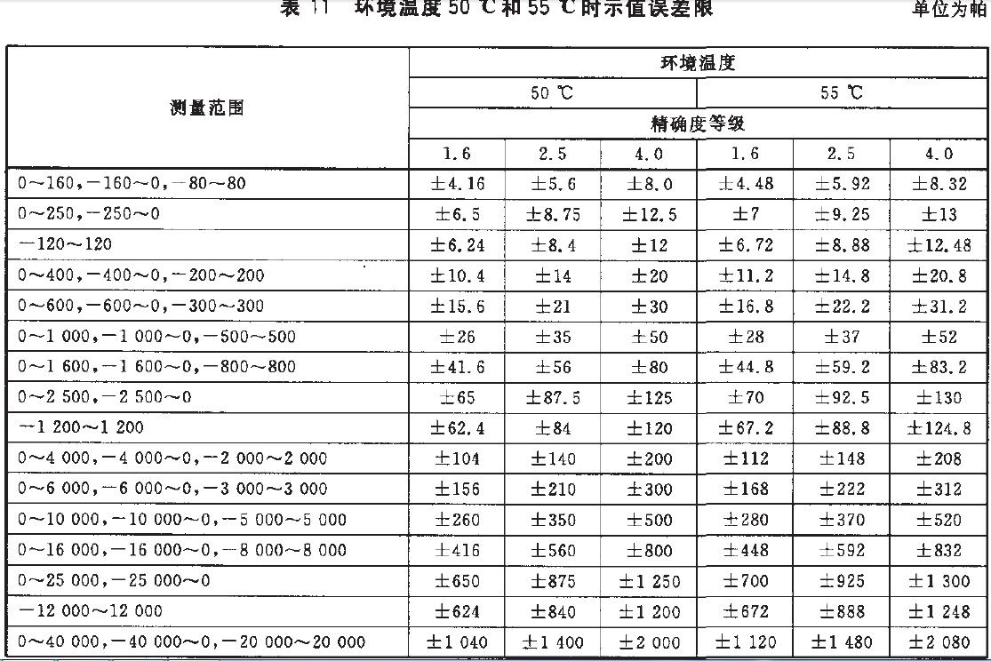 儀表示值誤差限按表11的規(guī)定。