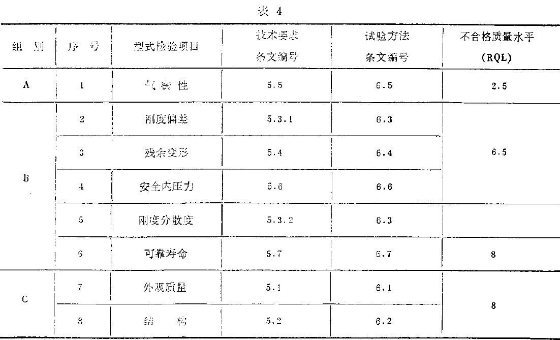 型式檢驗(yàn)項(xiàng)目如表4所示。