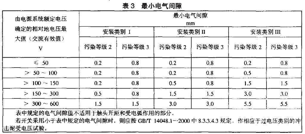 相應(yīng)于安裝類(lèi)別、污染等級(jí)的電氣間隙最小值，見(jiàn)表3.